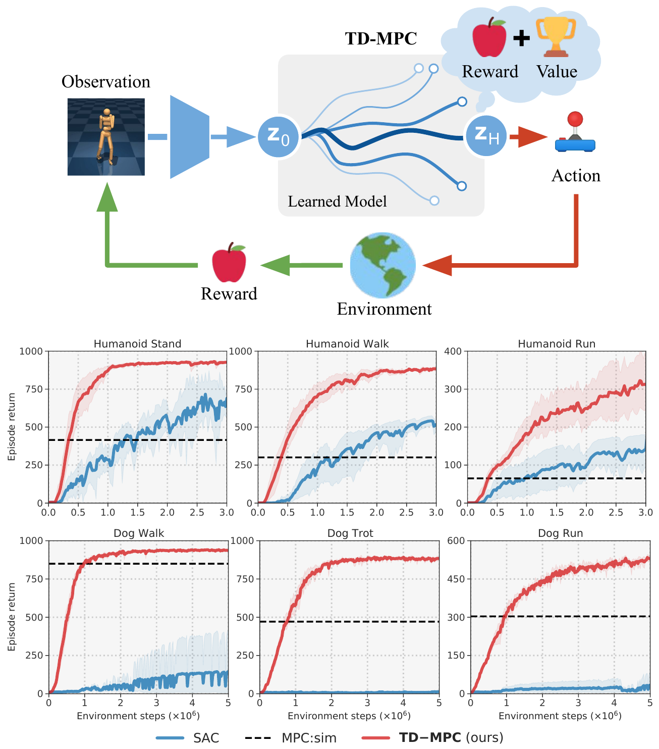 TD-MPC feedback-loop schematic above six Humanoid and Dog learning curves comparing red TD-MPC, blue SAC and dashed simulator MPC.