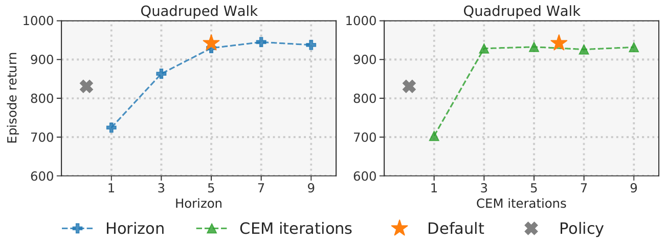 Two Quadruped Walk plots vary planning horizon and iteration count, with orange default stars and gray policy-only markers.