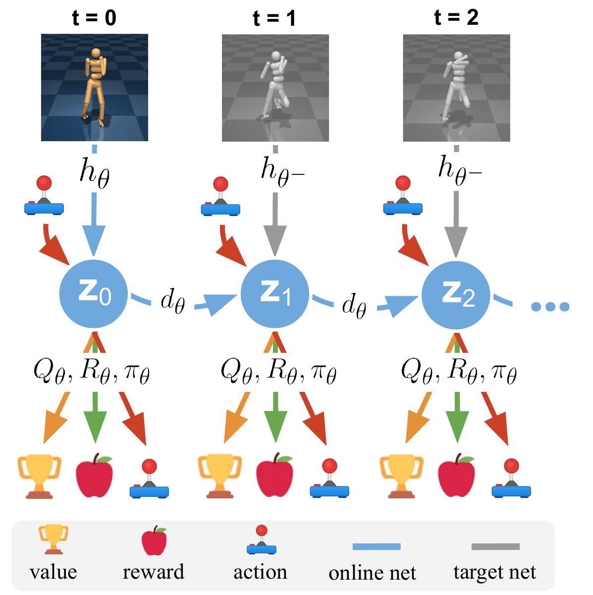 Three training time steps with blue online latent transitions, gray future target encodings, action inputs, and value, reward and policy output icons.