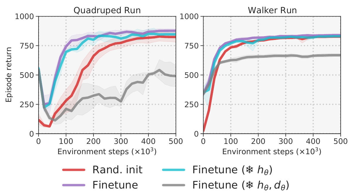 Quadruped Run and Walker Run learning curves comparing random initialization, full finetuning, frozen encoder, and frozen encoder plus latent dynamics.
