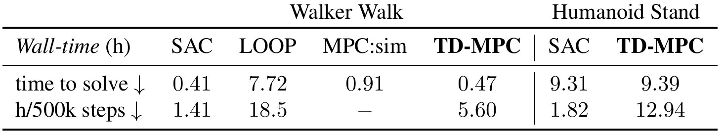 Wall-time table with Walker Walk and Humanoid Stand column groups, comparing hours to solve and hours per 500k environment steps.