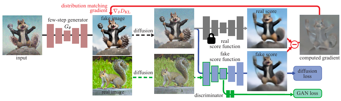 Training diagram with a red generator, locked gray real-score network, blue fake-score network, and green discriminator sharing the fake network’s encoder.