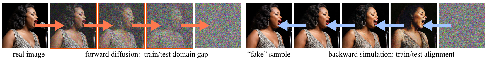 Left sequence adds noise to a real image along orange rightward arrows; right sequence follows blue leftward arrows from noise through student samples.