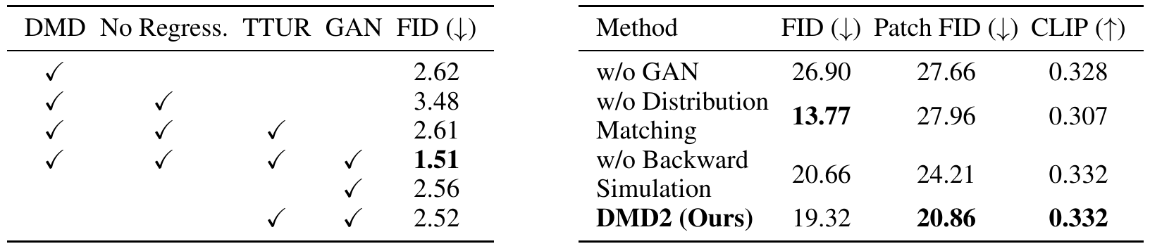Left: ImageNet checkmark ablation for DMD, regression removal, TTUR and GAN. Right: SDXL results after removing GAN, distribution matching or backward simulation.