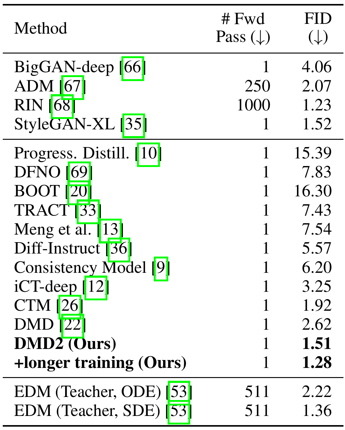 ImageNet-64×64 results table comparing forward-pass count and FID, including standard and longer-trained DMD2 and both EDM teacher samplers.