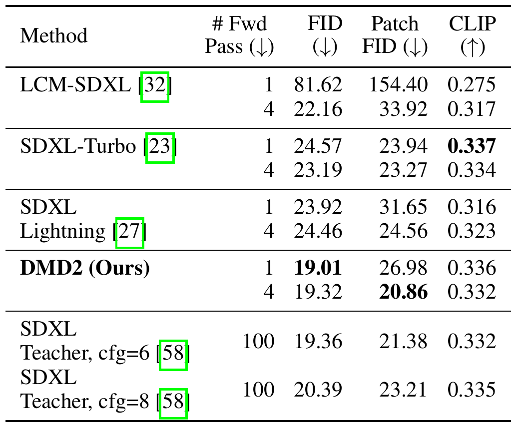 SDXL table with one- and four-pass student rows and teacher guidance settings, showing FID, patch FID and CLIP.