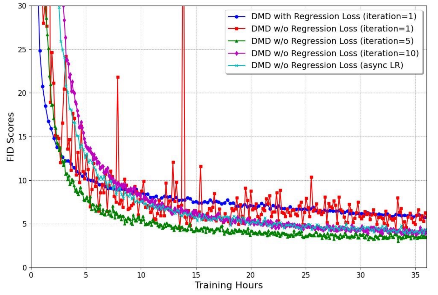 FID versus training hours for original DMD and four no-regression variants: one, five or ten fake-score updates and an asynchronous learning-rate control.