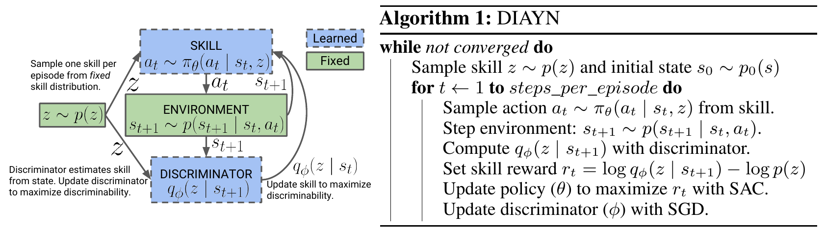 A fixed skill prior feeds a learned policy and discriminator; environment actions generate next states. Adjacent pseudocode specifies skill sampling, intrinsic reward and alternating updates.