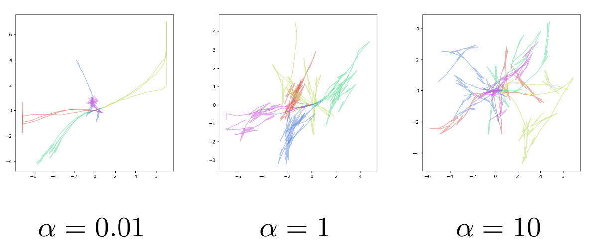 Three point-mass trajectory panels labeled alpha 0.01, 1 and 10 show narrow paths becoming broader and more overlapping.