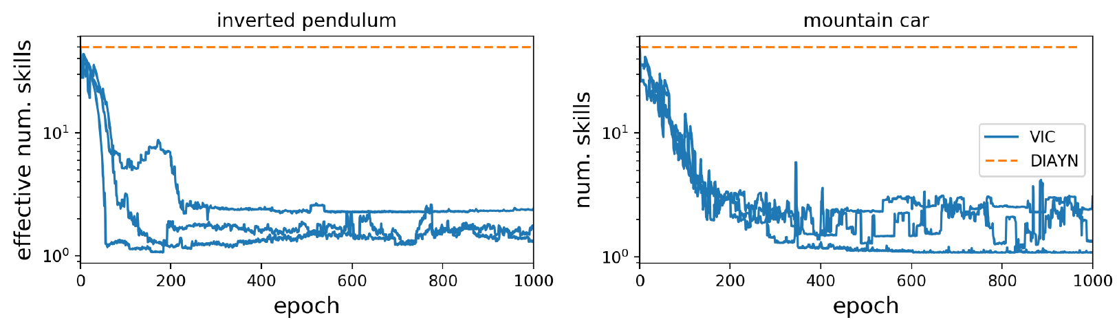 Log-scaled effective skill counts versus epoch for inverted pendulum and mountain car: a fixed orange DIAYN line remains high while three blue learned-prior runs collapse.