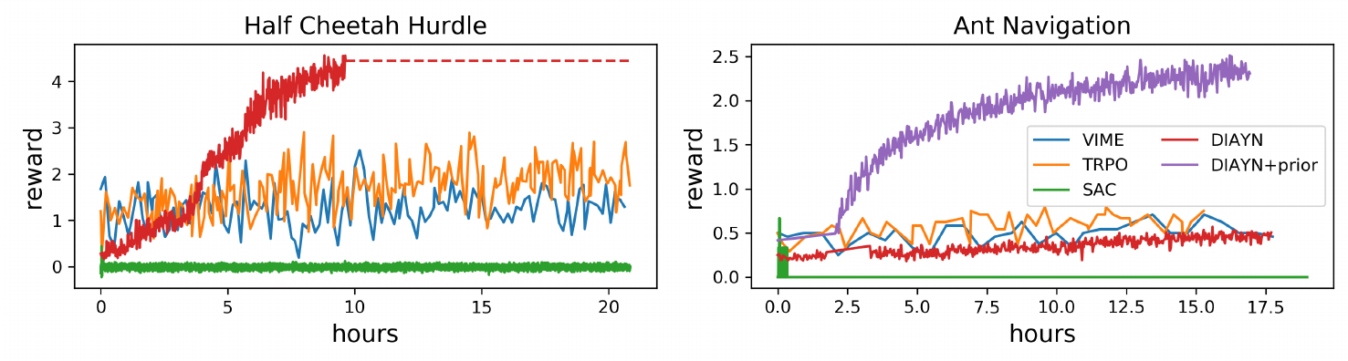 Two plots compare DIAYN, SAC, TRPO and VIME on half-cheetah hurdles and ant navigation; a purple DIAYN+prior curve appears for ant.