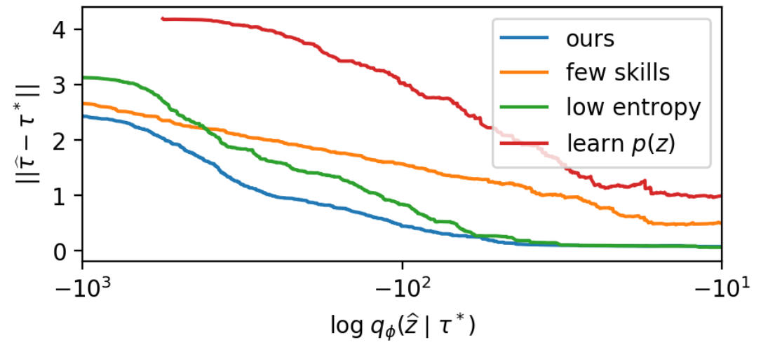 Trajectory distance decreases as discriminator log score increases; blue DIAYN is compared with orange few-skills, green low-entropy and red learned-prior variants.
