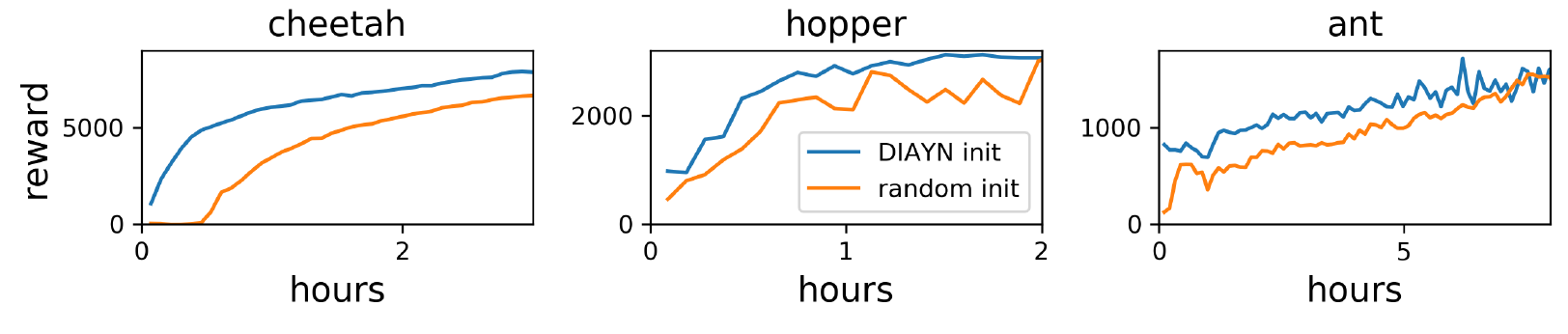 Three reward-versus-hours plots for cheetah, hopper and ant compare blue DIAYN initialization with orange random initialization.