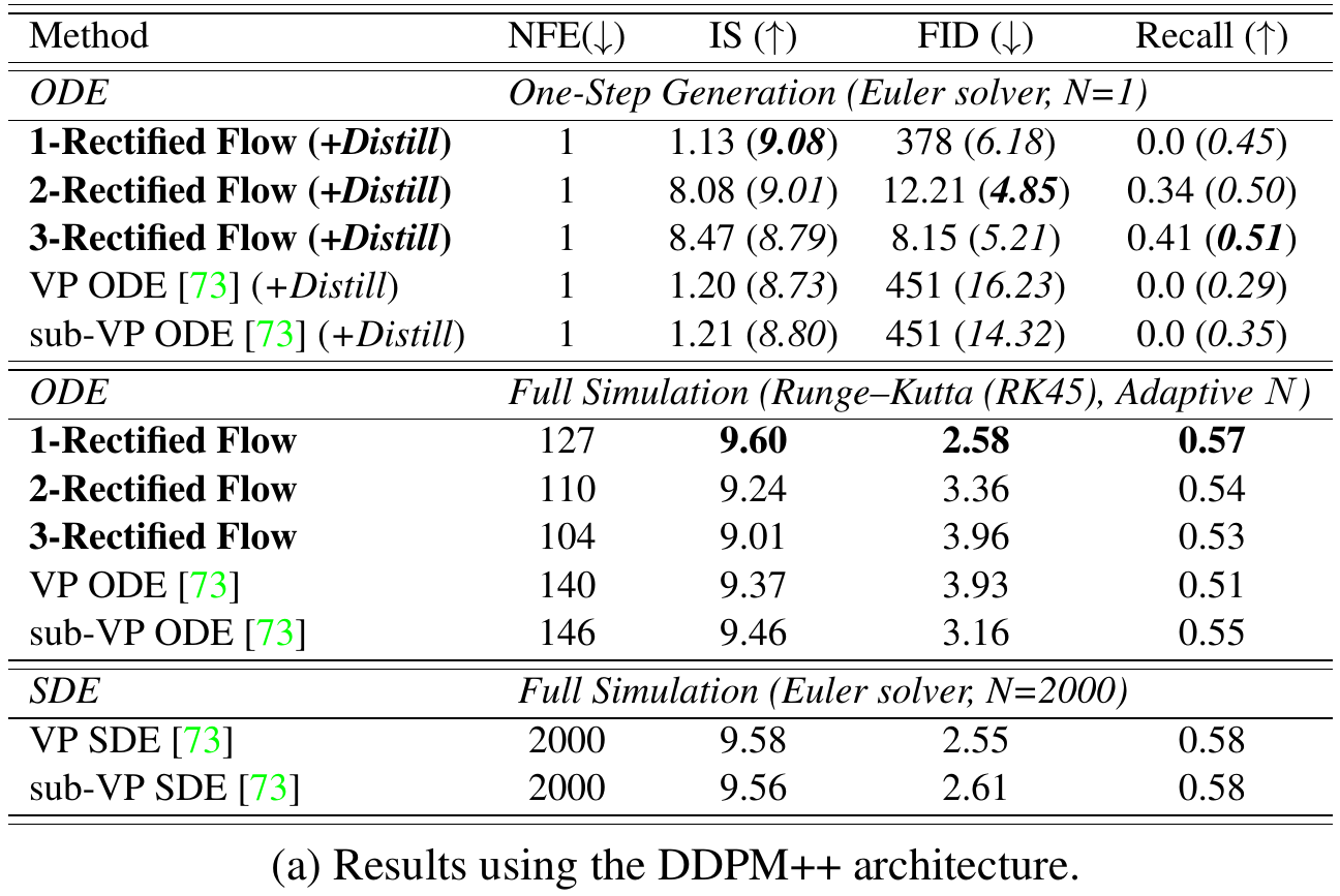 DDPM++ CIFAR-10 table with one-step, RK45 and SDE blocks; parenthesized values give results after distillation.