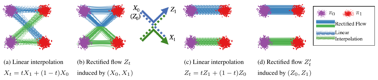 Four panels show crossing linear interpolations, rewired flow paths, interpolated new endpoints and a straighter second flow; purple and red dots mark the two distributions.