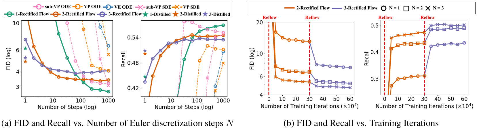 Four CIFAR-10 plots compare FID and recall across Euler sampling steps and across training iterations; stars mark distilled models and red dashed lines mark reflow stages.