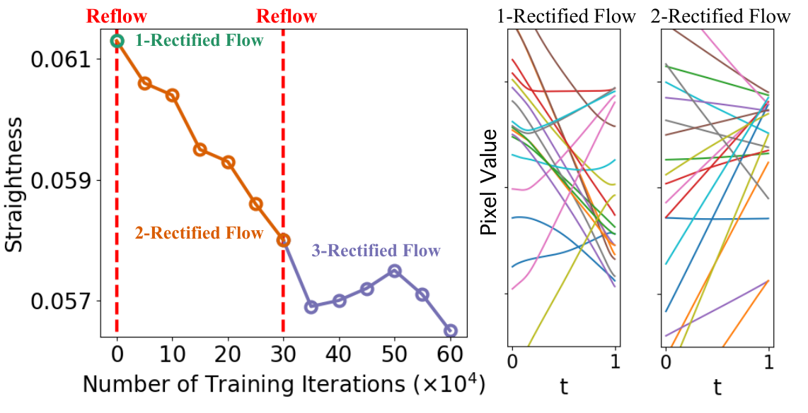 Left: straightness measure versus training iterations through two reflow stages. Right: individual pixel trajectories for first and second rectified flows.