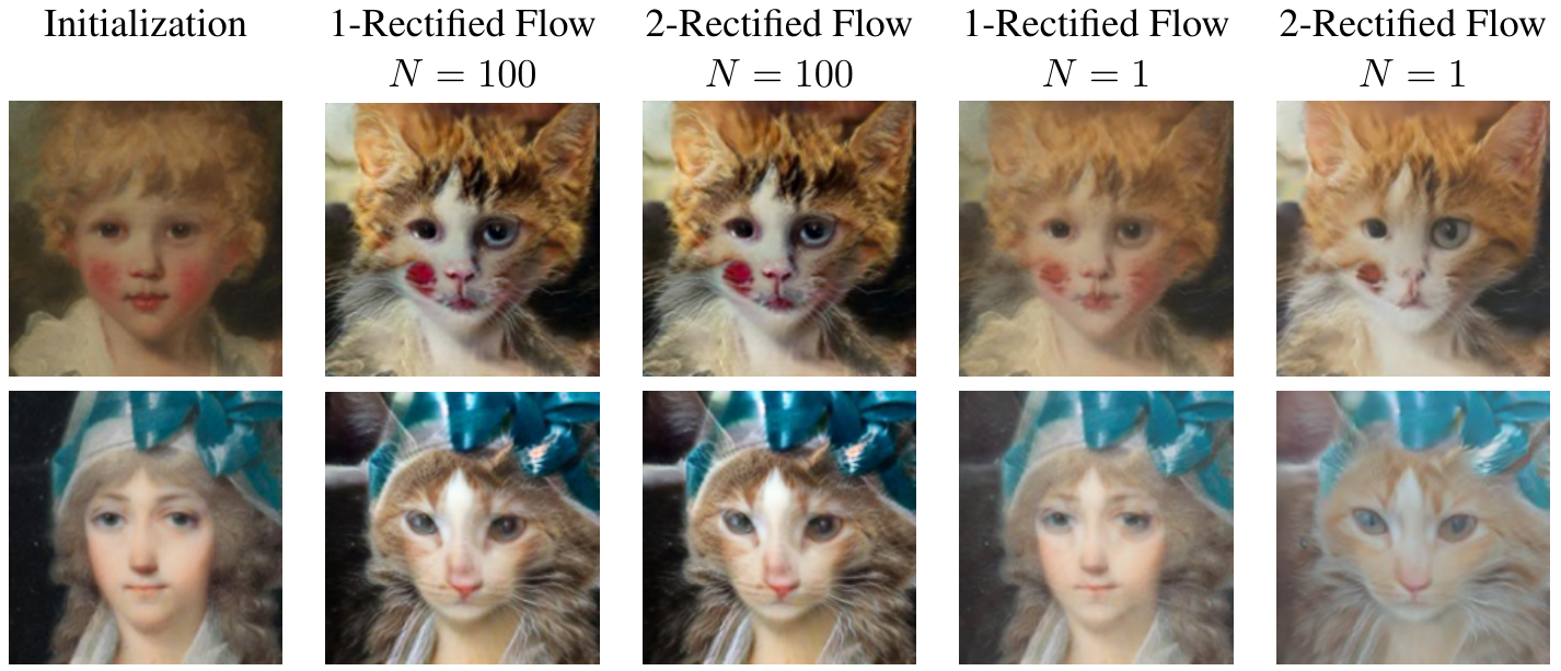 Two painted human portraits are translated into cat-like faces by first and second rectified flows, with columns for 100-step and one-step Euler sampling.