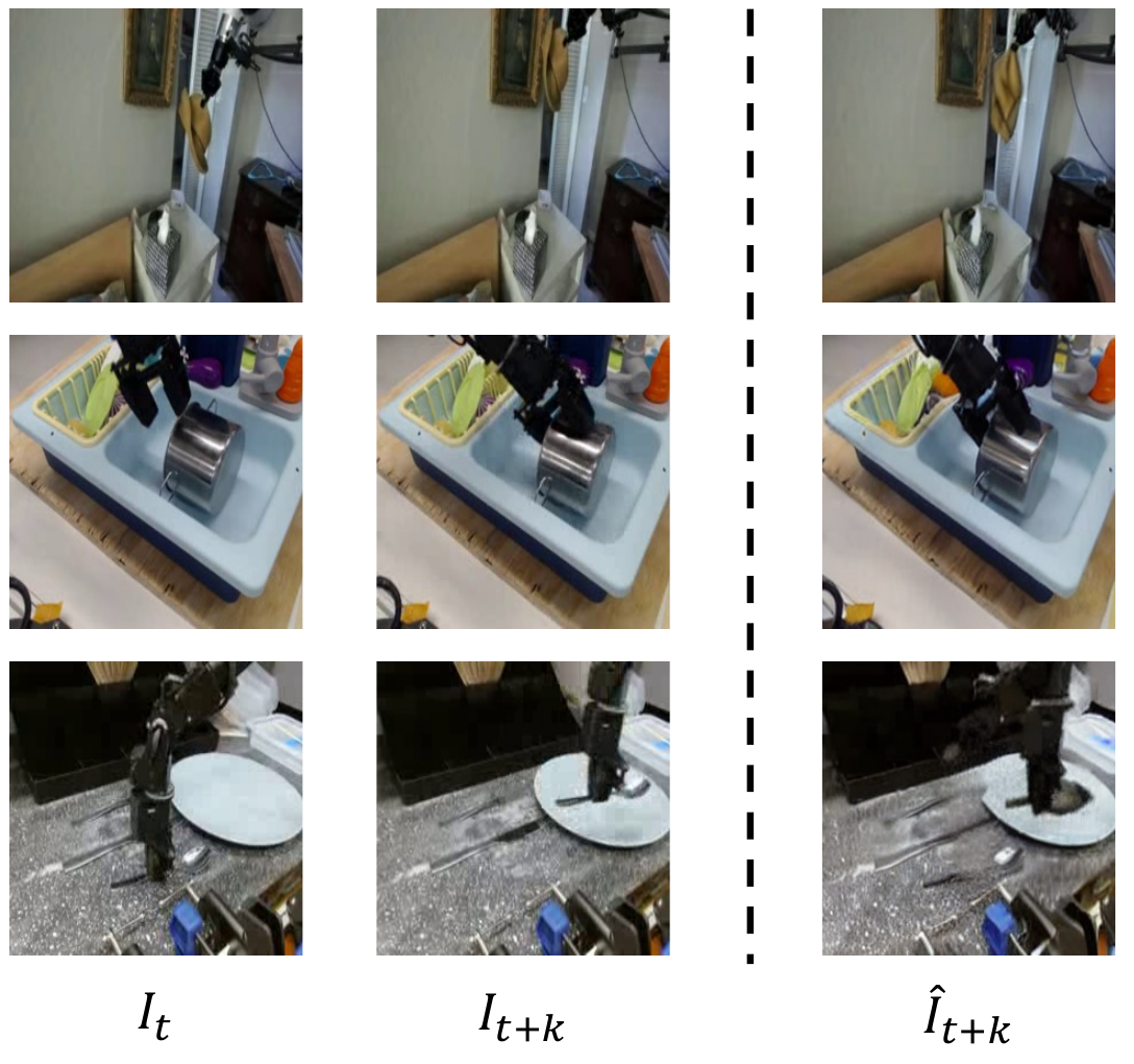 Three robot-scene examples each show current image I_t, target future I_{t+k}, and predicted future image I-hat_{t+k}, with a dashed separator before the prediction column.