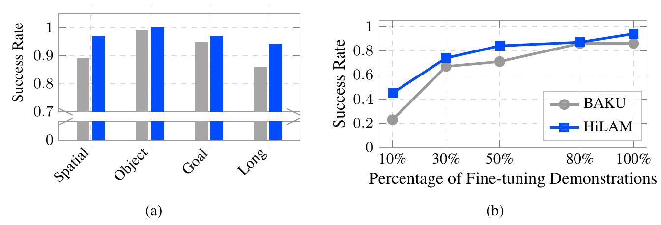Gray BAKU and blue HiLAM bars compare four LIBERO suites; a neighboring line plot compares success as the fine-tuning demonstration fraction increases from ten to one hundred percent.