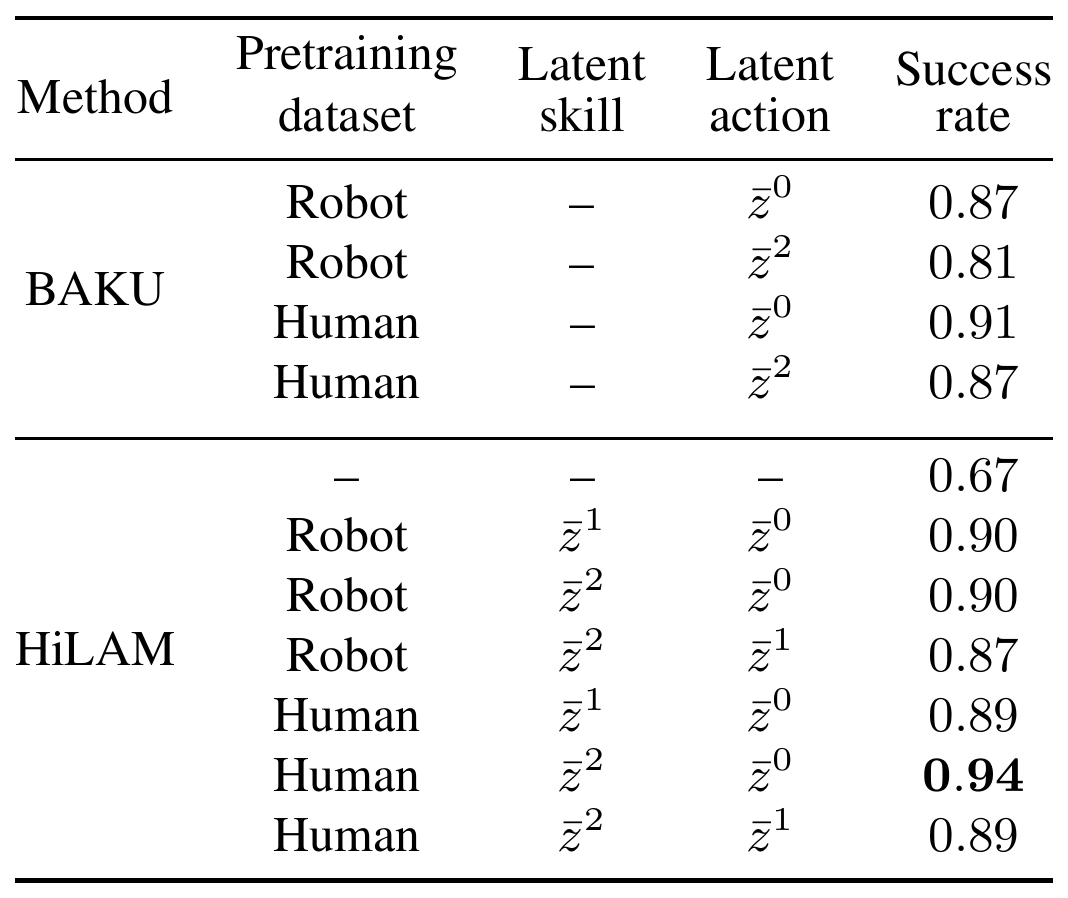 LIBERO-Long ablation table lists policy, human or robot pretraining, skill and action stage choices, and success fractions; human HiLAM with stage-two skills and stage-zero actions reaches 0.94.