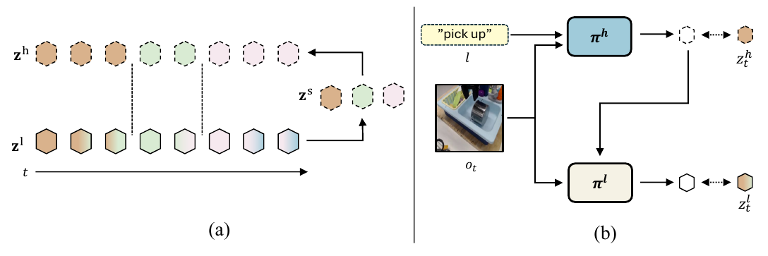 Left: colored low-level action tokens are compressed into stage tokens and repeated as aligned skills. Right: observation and instruction feed a high-level policy whose predicted skill conditions a low-level policy.