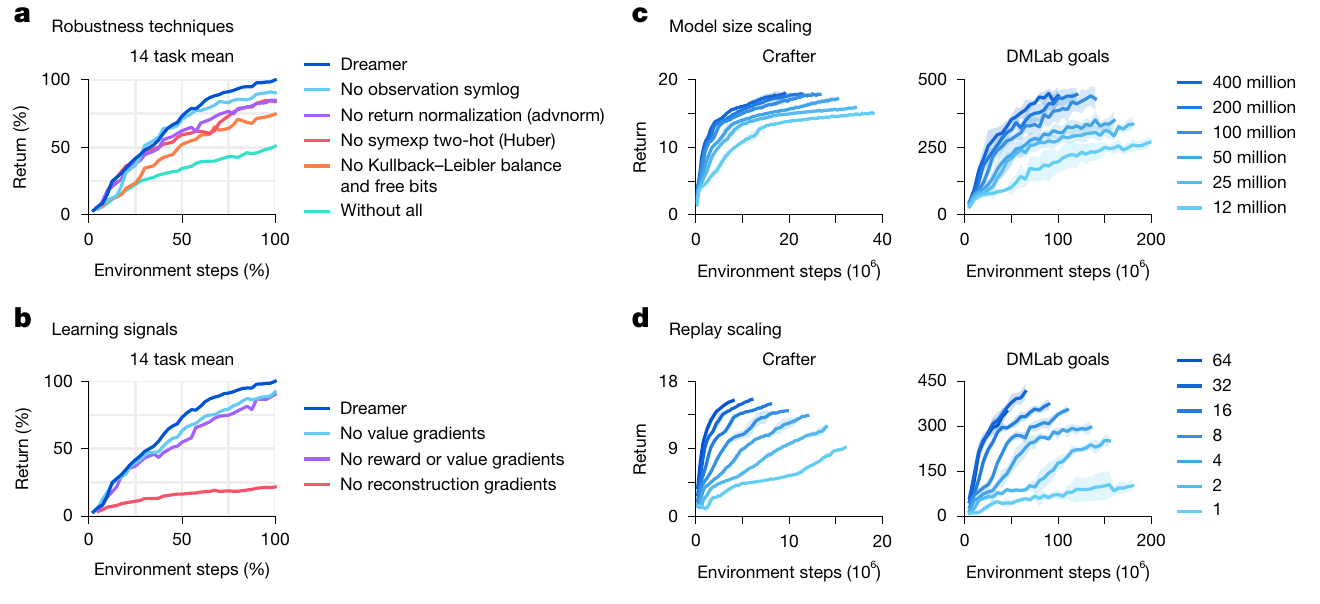Four panels compare robustness removals, representation-learning gradient removals, six model sizes, and seven replay ratios on aggregate tasks, Crafter and DMLab goals.