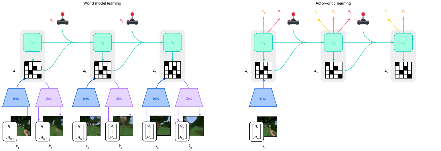 Two training diagrams: observation encoders and decoders shape discrete recurrent states on the left; a single observed start state branches into imagined states with action, reward and value outputs on the right.