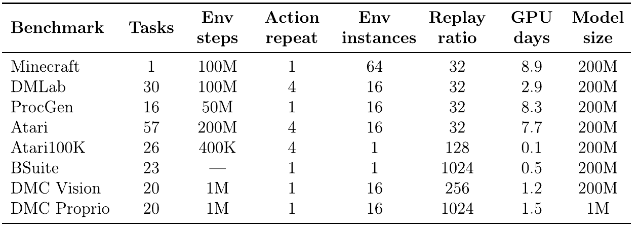 Benchmark table listing task counts, environment-step budgets, action repeat, number of environments, replay ratio, GPU days and model size.