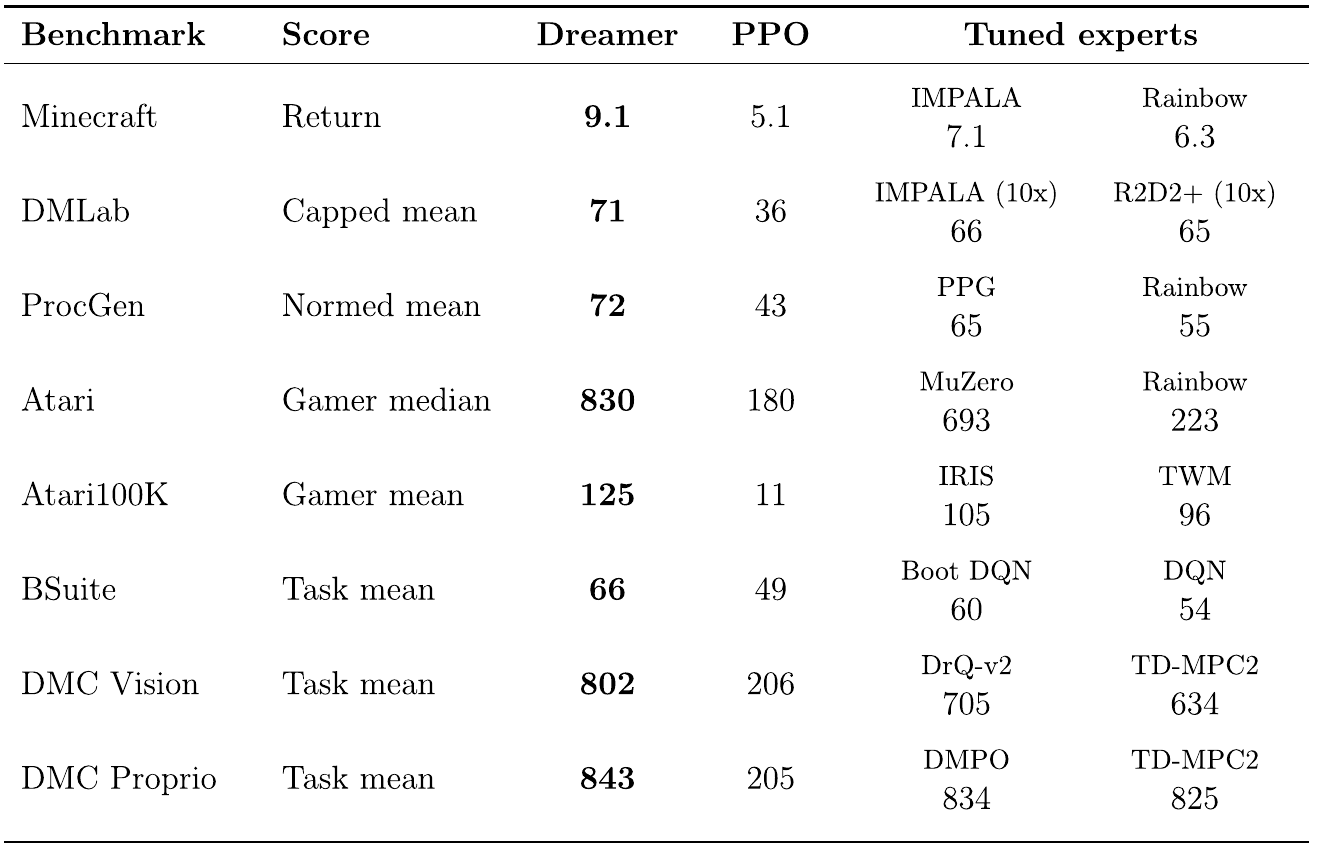 Table of eight benchmarks with their aggregation metric, Dreamer and PPO scores, and two tuned expert comparisons per row.