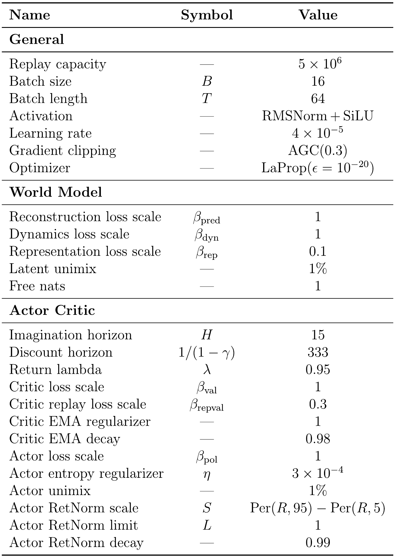 Dreamer defaults grouped into general optimization settings, world-model loss scales, and actor–critic settings including imagination horizon, entropy and return normalization.