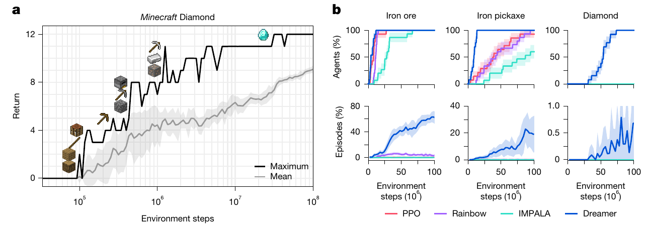 Minecraft return curve and six item-discovery plots, separating percentage of agents from percentage of episodes for iron ore, iron pickaxe and diamond.