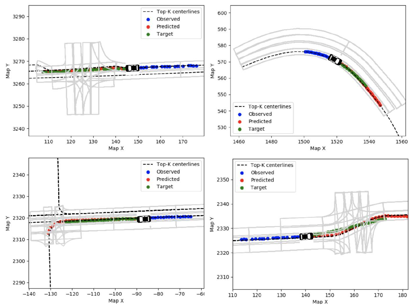 Four map-coordinate plots show blue observed trajectories, red forecasts, green targets and dashed black candidate centerlines for straight motion, a right turn, an intersection and a curved lane.