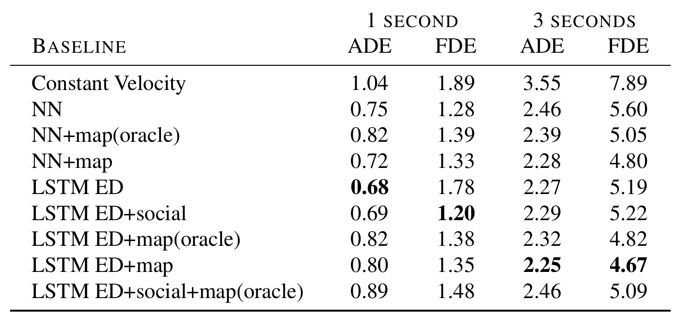 Nine forecasting baselines are compared with ADE and FDE at one and three seconds; LSTM ED+map has the lowest reported three-second errors.