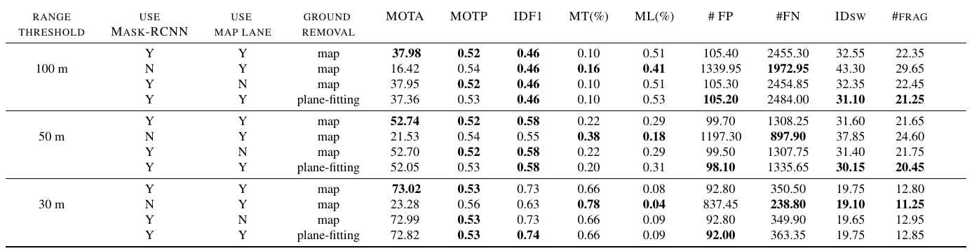 Twelve tracking rows grouped by 100, 50 and 30 meter range thresholds compare the full baseline with removal of Mask R-CNN, lane information, or map-based ground removal.