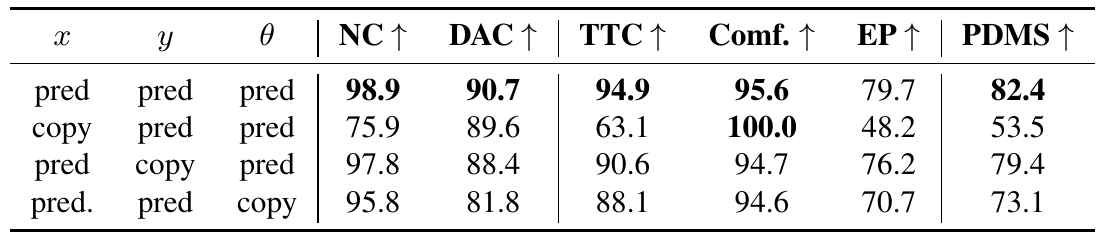 Ablation table replacing predicted longitudinal, lateral or yaw components with the last historical value. PDMS drops from 82.4 to 53.5, 79.4 or 73.1 respectively.