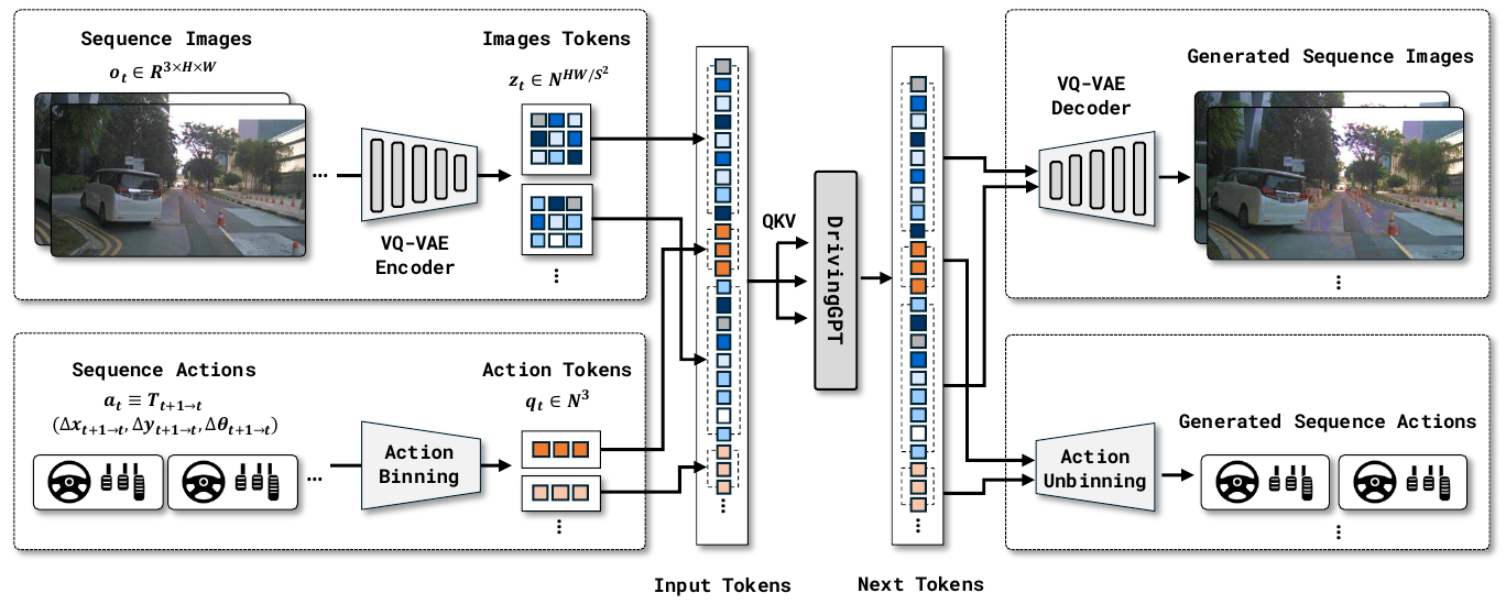 Front-camera images pass through a VQ-VAE encoder and relative actions through binning. Blue image tokens and orange action triplets interleave around one DrivingGPT transformer, then separate into image decoding and action unbinning branches.