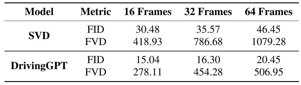 FID and FVD for SVD and DrivingGPT at 16, 32 and 64 frames. Scores worsen with horizon for both models; DrivingGPT remains lower in every corresponding cell.