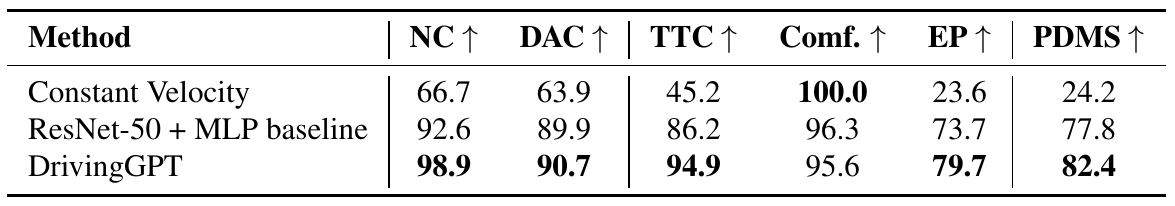 Planning scores for constant velocity, ResNet-50 plus MLP and DrivingGPT. DrivingGPT leads PDMS at 82.4 percent and four subscores, while comfort is lower than both baselines.