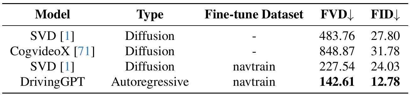 Table comparing SVD, CogvideoX, navtrain-fine-tuned SVD and DrivingGPT by FVD and FID. DrivingGPT has the lowest reported values, 142.61 and 12.78.