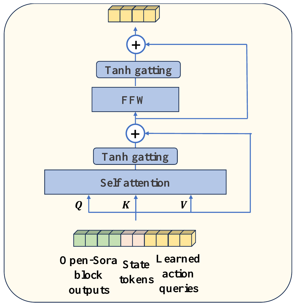 Bottom-to-top adapter diagram with Open-Sora outputs, state tokens and action queries, self-attention, two tanh gates, a feed-forward block and residual additions.