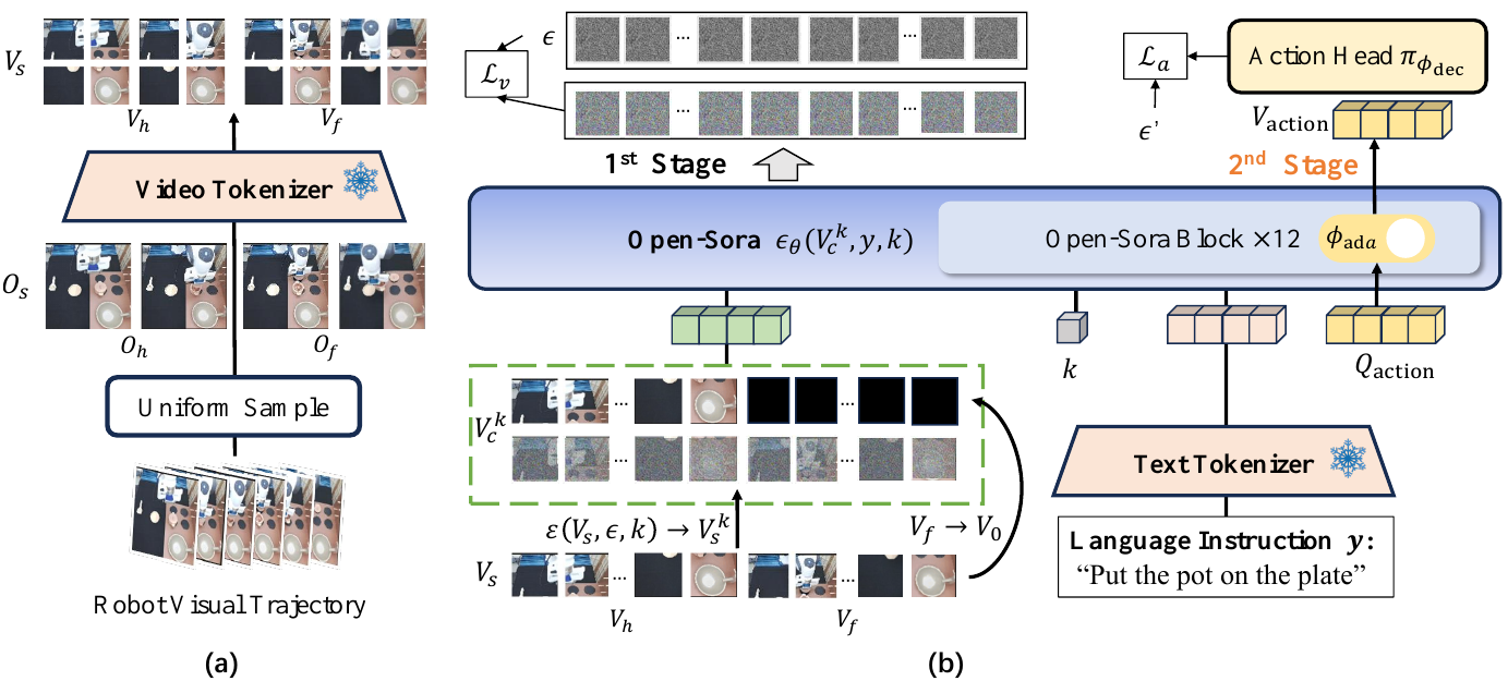 Two-panel diagram showing robot frames passing through a video tokenizer, padded history and noisy trajectory conditioning Open-Sora, and learned action queries feeding an adapter and action head.