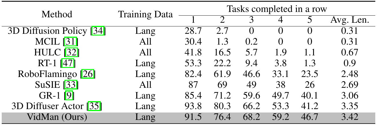 CALVIN comparison table with training-data access, success at one through five consecutive tasks, and average chain length; VidMan’s row is shaded.