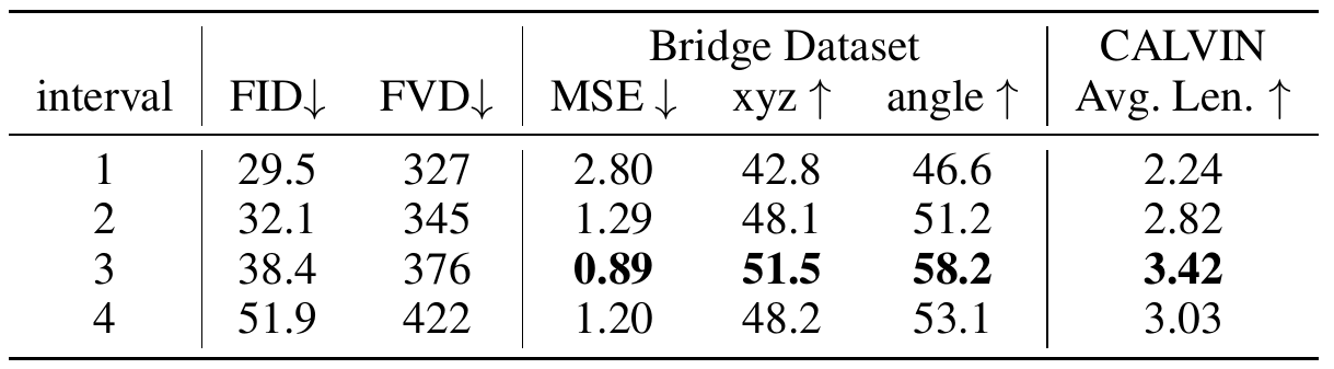 Frame-sampling intervals one through four compared using Bridge FID, FVD, action MSE, xyz and angle accuracy, and CALVIN average chain length.
