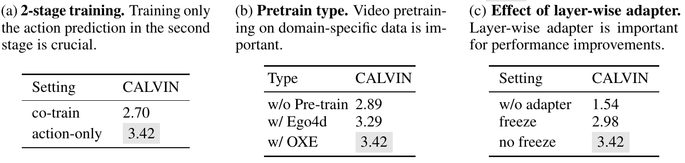 Three CALVIN ablation panels comparing co-training with action-only adaptation, pretraining sources, and adapter/backbone freezing configurations.