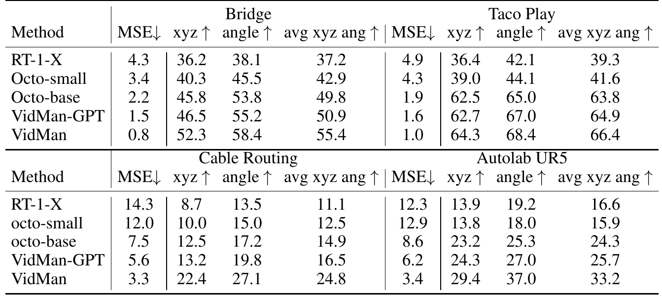 Four OXE dataset blocks comparing RT-1-X, Octo-small, Octo-base, VidMan-GPT and VidMan on action MSE, xyz accuracy, angle accuracy and their average.