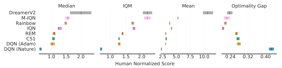 Four aligned Atari 200M interval plots show median, IQM, mean and optimality gap for eight algorithms, with different scales and ranking patterns.