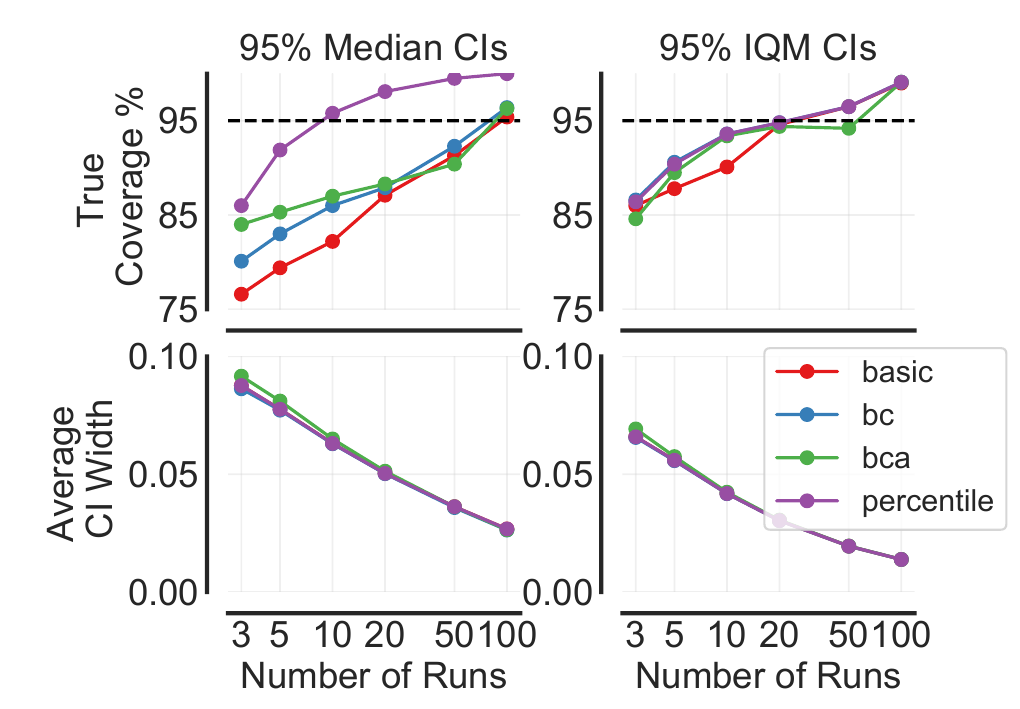 Four DER calibration panels compare coverage and width of median and IQM confidence intervals against run count for four bootstrap variants.