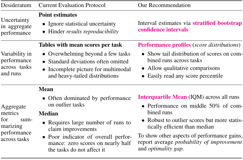 A three-column table maps uncertainty, score variability and aggregate-metric weaknesses to bootstrap intervals, performance profiles and IQM.
