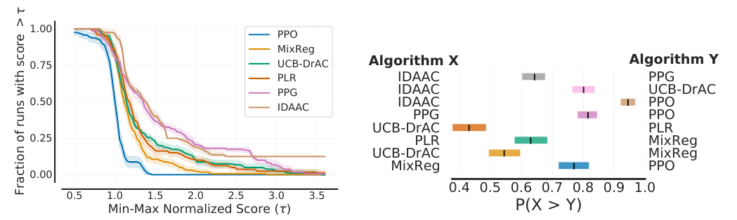 Procgen min-max-normalized run-score profiles sit beside eight pairwise probability-of-improvement intervals, including UCB-DrAC versus PLR.